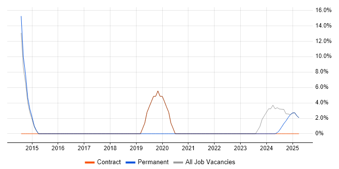Job vacancy trend for Legacy Systems in Dorchester Job vacancy trend for Legacy Systems in Dorchester
