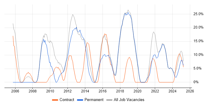 Job vacancy trend for Linux in Dorchester