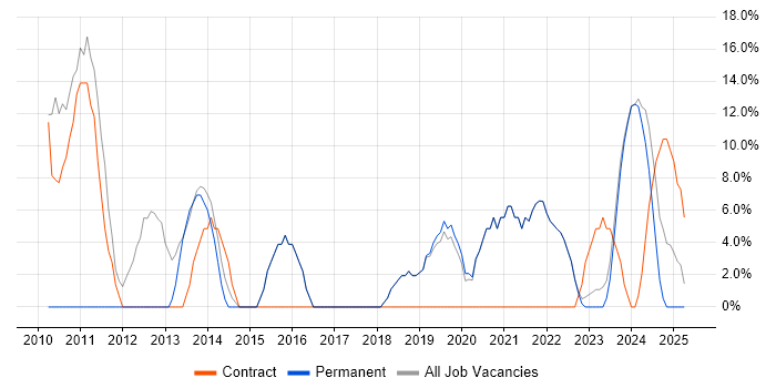 Job vacancy trend for MATLAB in Dorchester