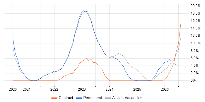 Microsoft 365 job vacancy trend in Dorchester