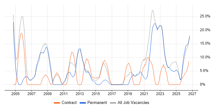 Microsoft job vacancy trend in Dorchester