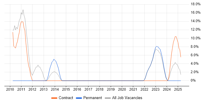 Job vacancy trend for Middleware in Dorchester