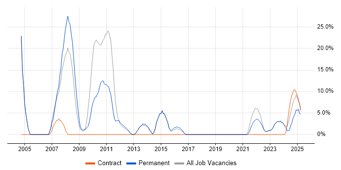 Job vacancy trend for OO in Dorchester