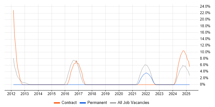 Job vacancy trend for PostgreSQL in Dorchester