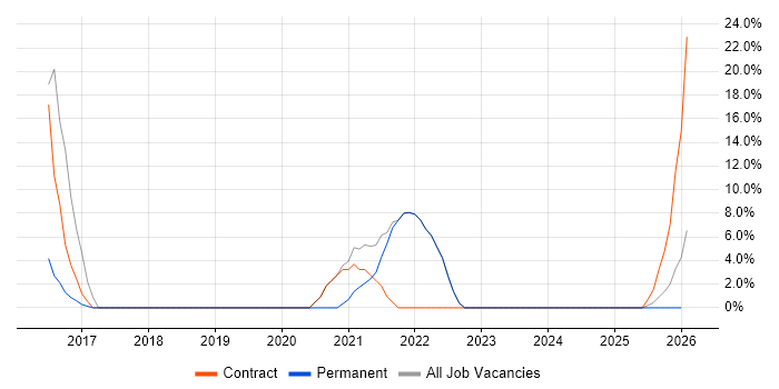 Power BI job vacancy trend in Dorchester