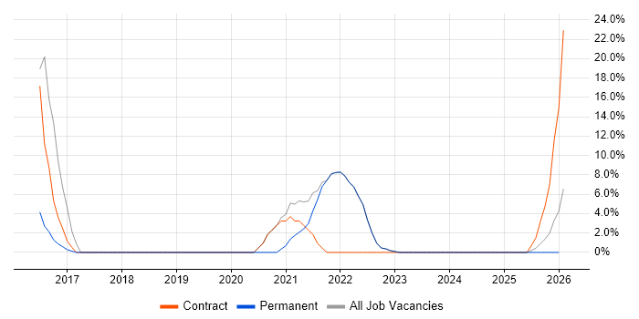 Power Platform job vacancy trend in Dorchester