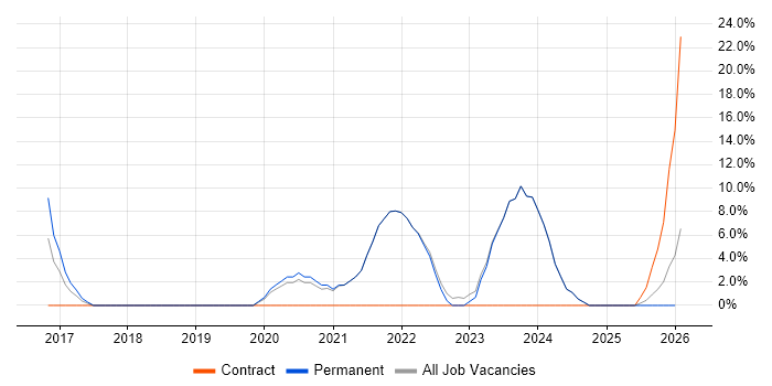 PowerShell job vacancy trend in Dorchester