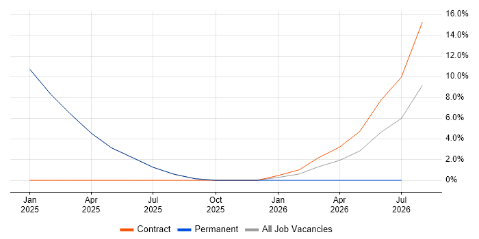 Process Improvement job vacancy trend in Dorchester