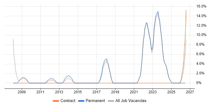 Project Delivery job vacancy trend in Dorchester
