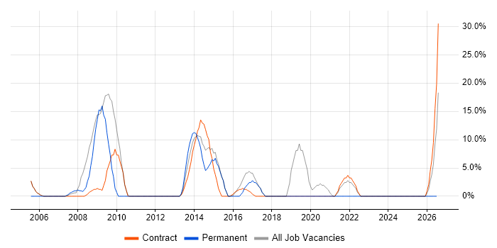 Public Sector job vacancy trend in Dorchester