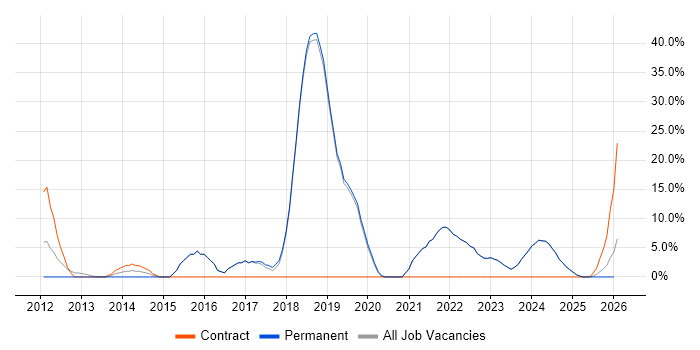 Python job vacancy trend in Dorchester