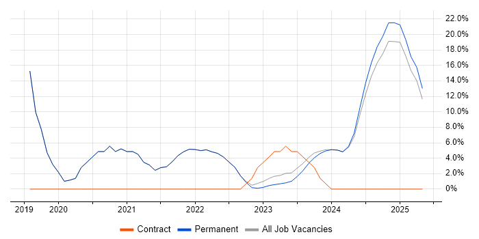 Job vacancy trend for Rational DOORS in Dorchester