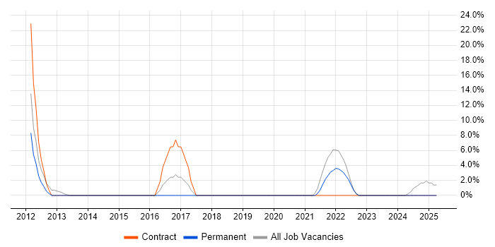 Job vacancy trend for Relational Database in Dorchester