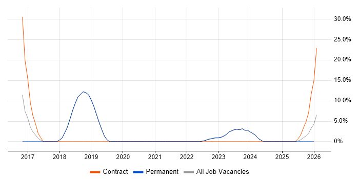 REST job vacancy trend in Dorchester
