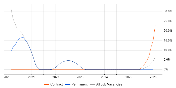 RESTful job vacancy trend in Dorchester