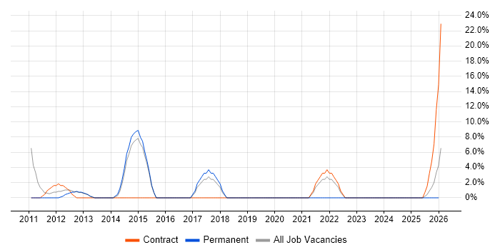 SAP job vacancy trend in Dorchester