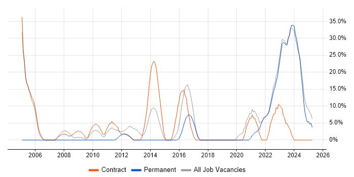 Job vacancy trend for SC Cleared in Dorchester