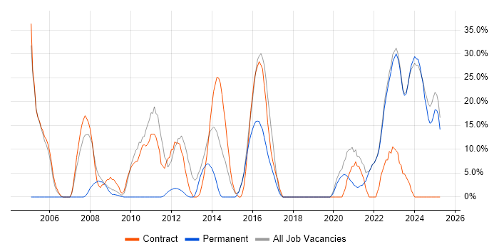 Job vacancy trend for Security Cleared in Dorchester
