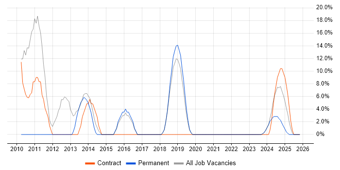Signal Processing job vacancy trend in Dorchester