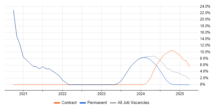 Job vacancy trend for Simulink in Dorchester