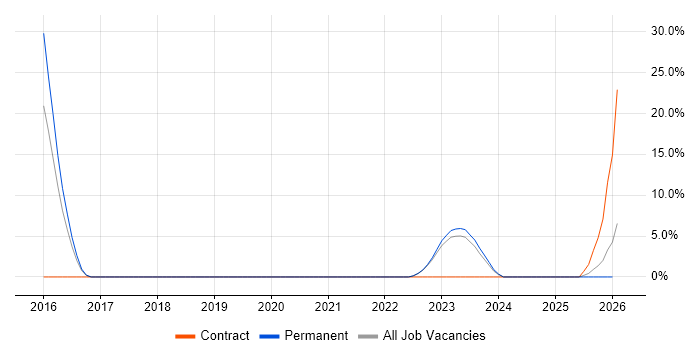 SOA job vacancy trend in Dorchester