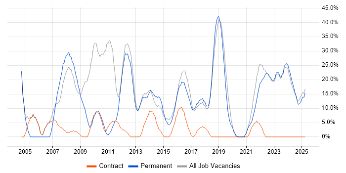 Job vacancy trend for Social Skills in Dorchester