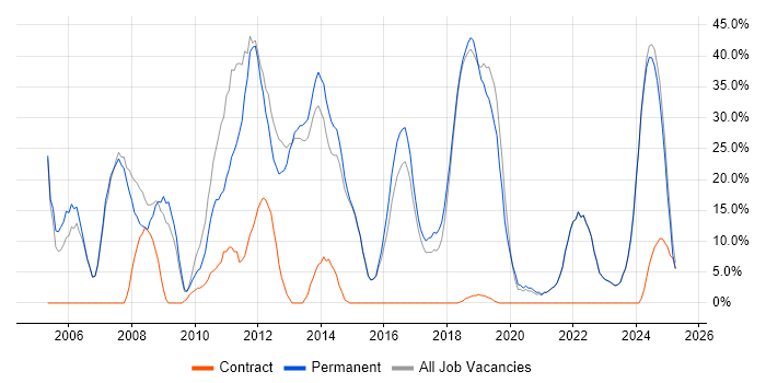 Job vacancy trend for Software Engineer in Dorchester