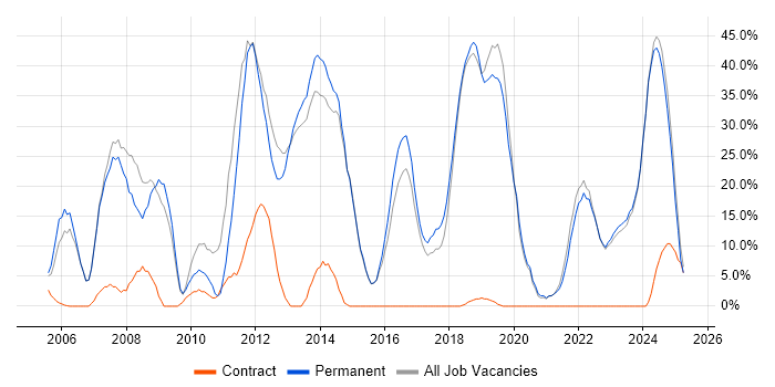 Job vacancy trend for Software Engineering in Dorchester