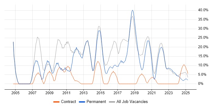 Job vacancy trend for SQL in Dorchester