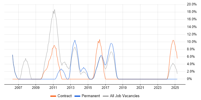 Job vacancy trend for TCP/IP in Dorchester