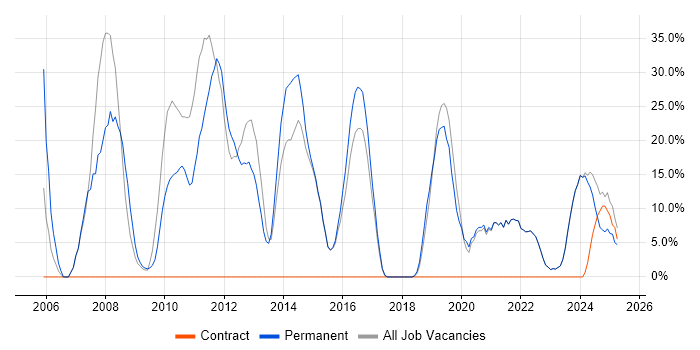Job vacancy trend for UML in Dorchester