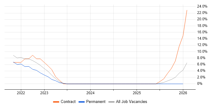 User Experience job vacancy trend in Dorchester