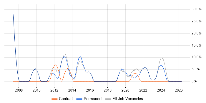 Visual Studio job vacancy trend in Dorchester