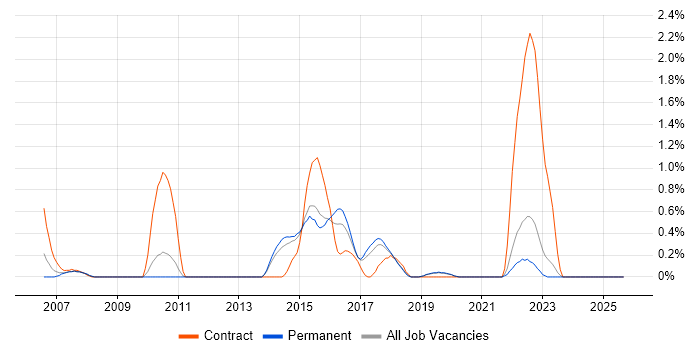 .NET Compact Framework job vacancy trend in Dorset