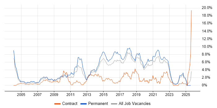 Job vacancy trend for .NET Framework in Dorset
