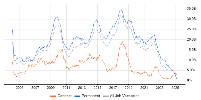Job vacancy trend for .NET in Dorset