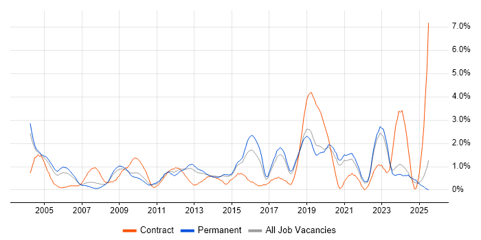 Job vacancy trend for Driving Licence in Dorset