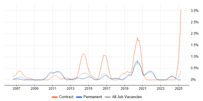 Job vacancy trend for Due Diligence in Dorset