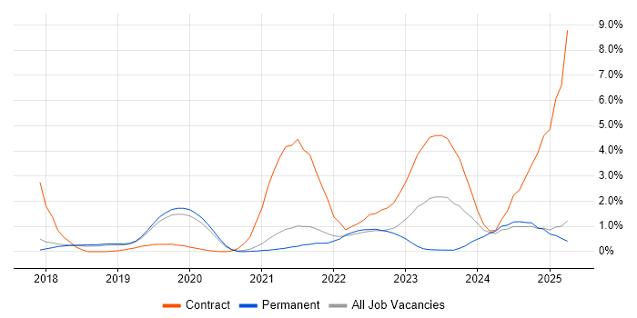 Job vacancy trend for Dynamics 365 in Dorset