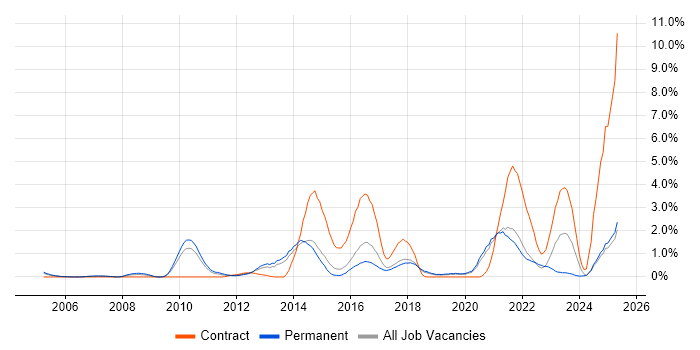 Job vacancy trend for Dynamics AX in Dorset Job vacancy trend for Dynamics AX in Dorset