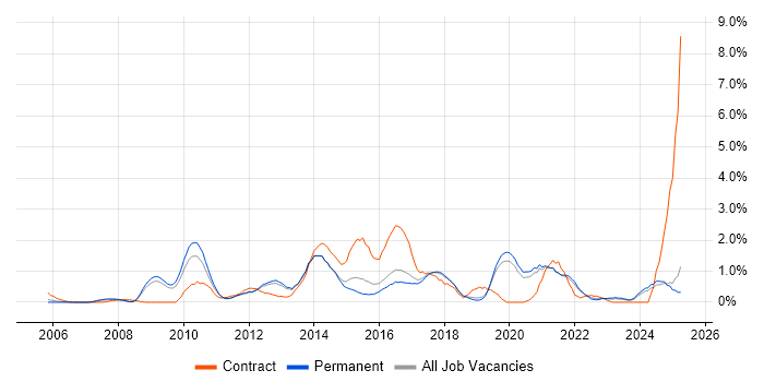 Job vacancy trend for Dynamics CRM in Dorset Job vacancy trend for Dynamics CRM in Dorset