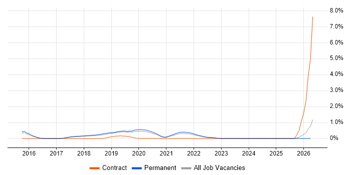 Dynatrace job vacancy trend in Dorset