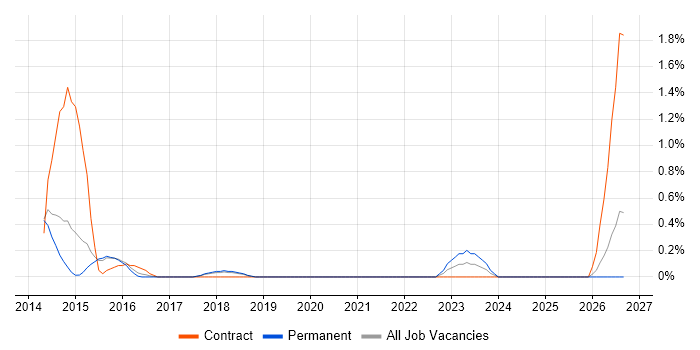 E-Commerce Architect job vacancy trend in Dorset