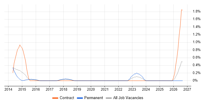 E-Commerce Solution Architect job vacancy trend in Dorset