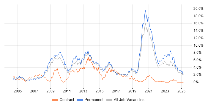 Job vacancy trend for E-Commerce in Dorset Job vacancy trend for E-Commerce in Dorset