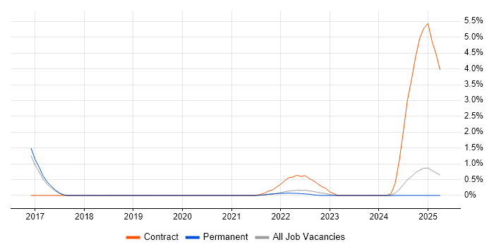 Job vacancy trend for E-Discovery in Dorset Job vacancy trend for E-Discovery in Dorset