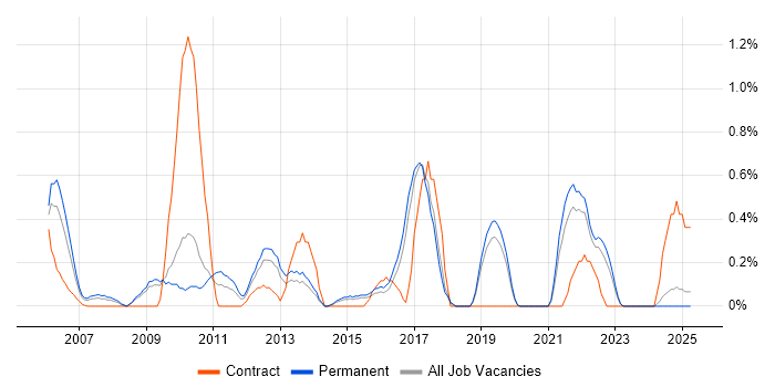 Job vacancy trend for e-Learning in Dorset