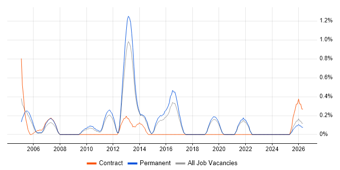EDI Contract Job Trends, Contractor Rates & Related Skills in Dorset ...