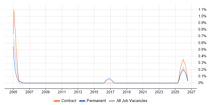 EDIFACT job vacancy trend in Dorset