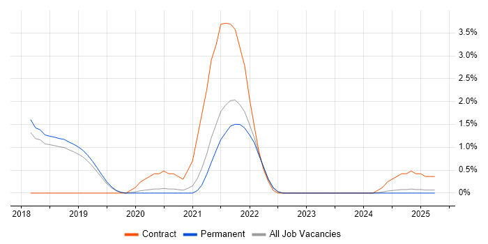 Job vacancy trend for Elastic Stack in Dorset Job vacancy trend for Elastic Stack in Dorset